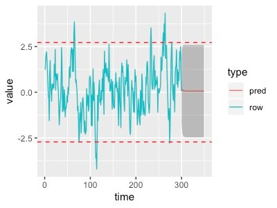 じっくり学ぶ時系列解析~ARIMAの予測と季節調整SARIMA編~ - データの